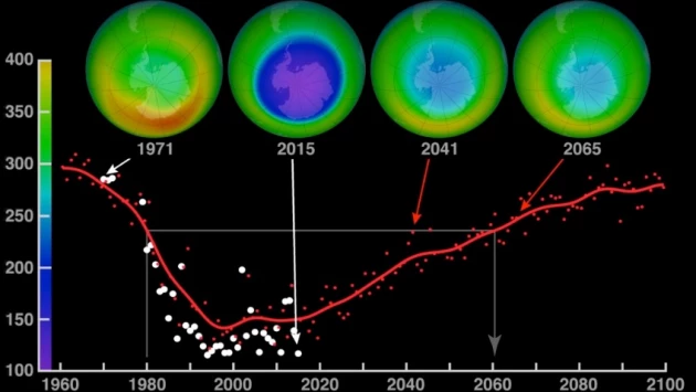 Восстановление озонового слоя планеты спасет человечество от экологической катастрофы
