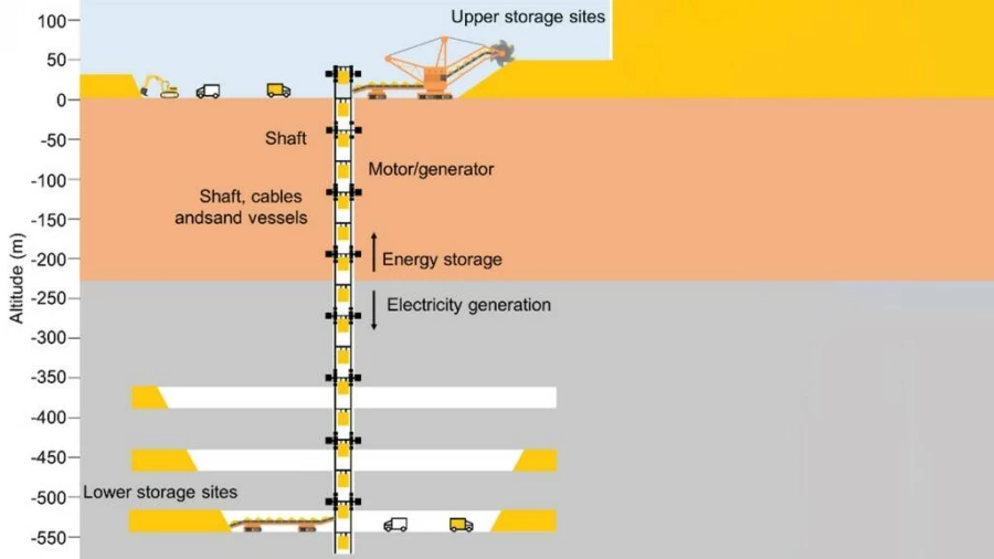 Ученые предлагают превратить заброшенные шахты в гравитационные хранилища энергии
