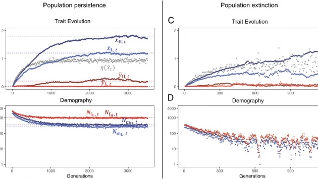 PNAS: Почему хорошие гены и сексуальные конфликты могут привести к краху популяции
