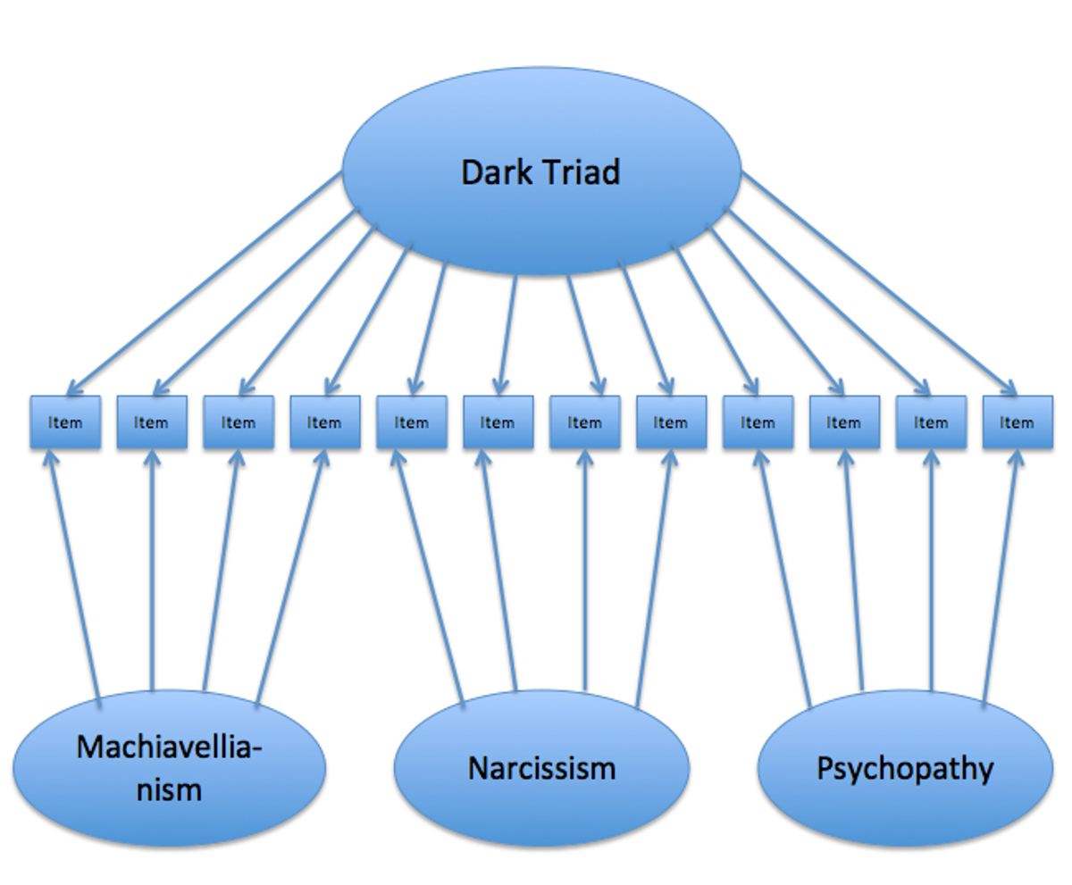 Item loads. Dark Triad. Dark Triad traits. Dark Triad Psychopathy. Структура триады.