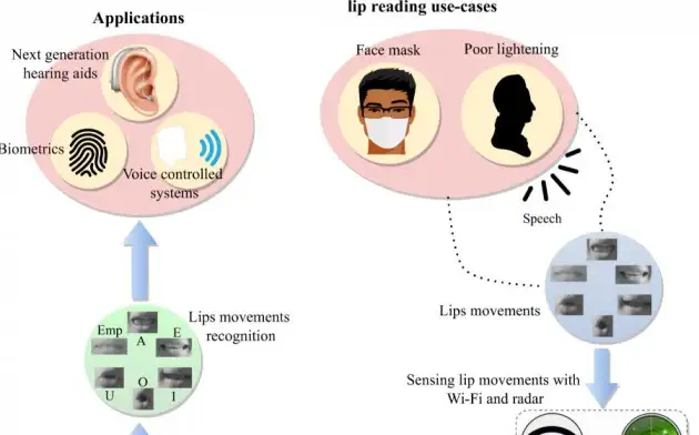 Слуховые аппараты нового поколения позволят читать по губам через маски
